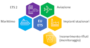 Novità EU ETS